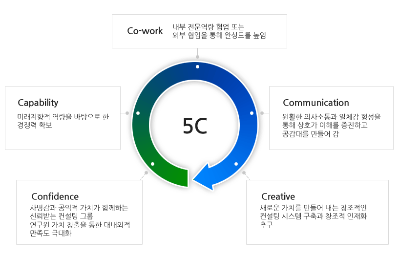 5C