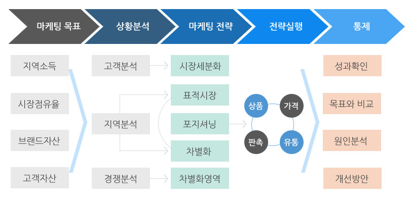 마케팅 전략수립 배경